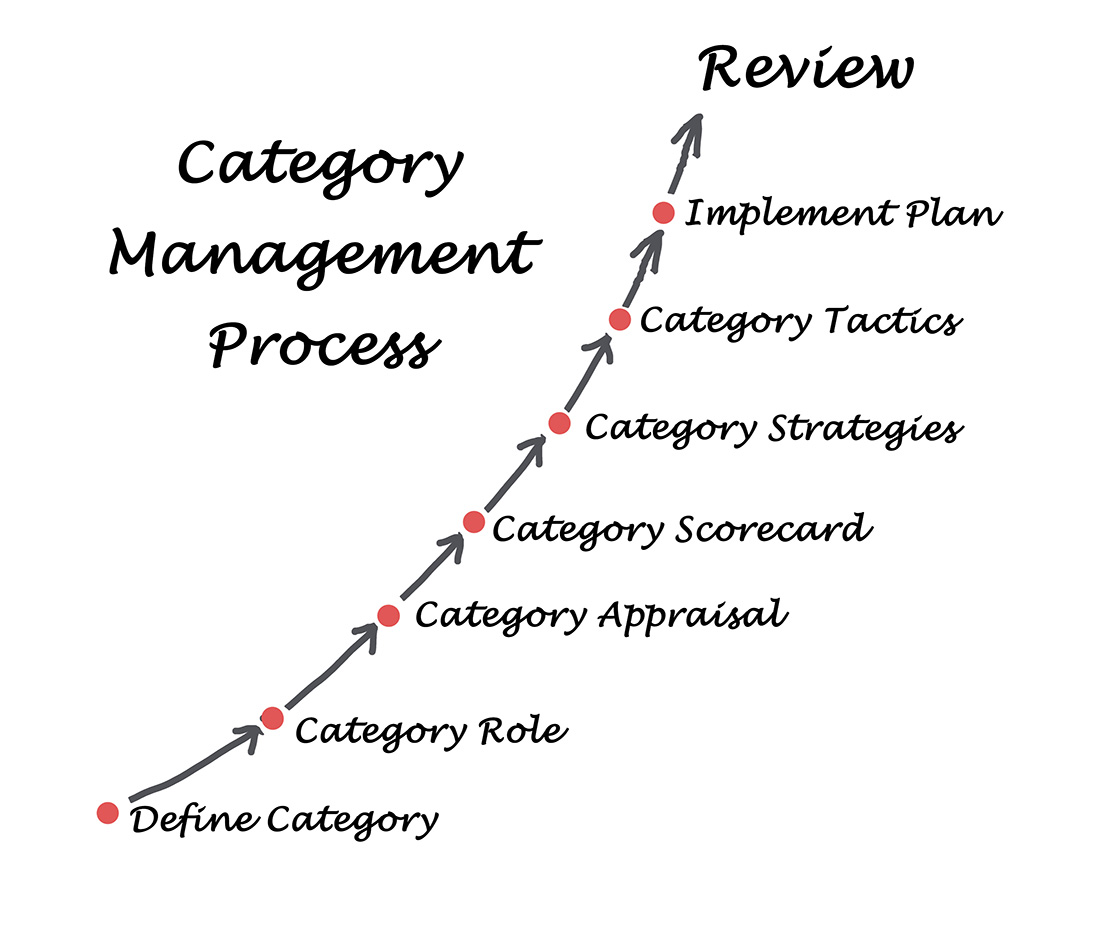 What Is Category Management Process At Peter Chavez Blog